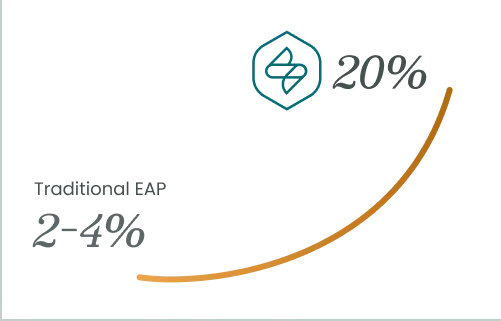 Chart comparing traditional EAP utilization of 2-4% with Samata Health engagement of 20%.