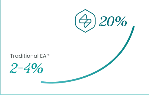 Chart comparing traditional EAP utilization of 2-4% with Samata Health engagement of 20%.