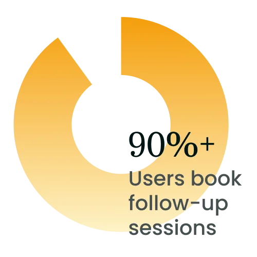 Chart showing that 90%+ of users book follow-up sessions.